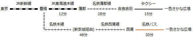 東京より一色さかな広場への電車ルート